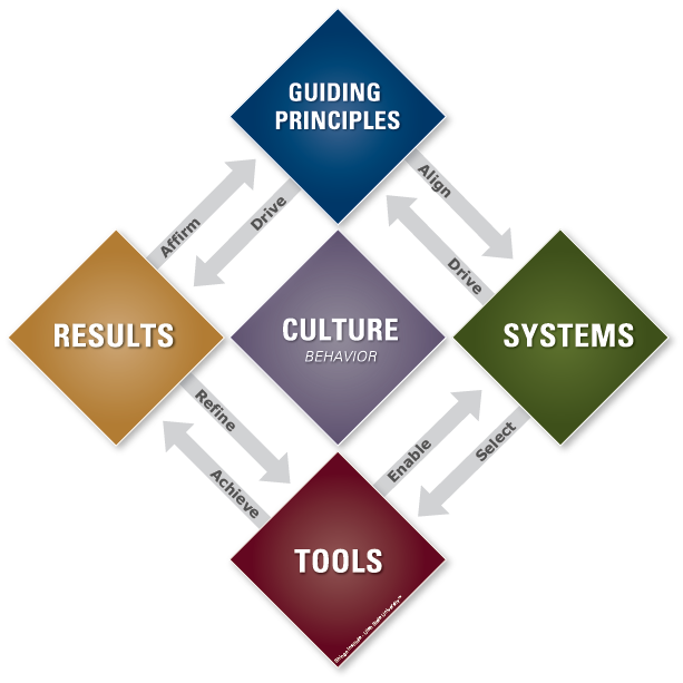 Shingo_Model-labeled source: shingo.org